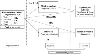 Anger Expression in Negotiation: The Effects of Communication Channels and Anger Intensity